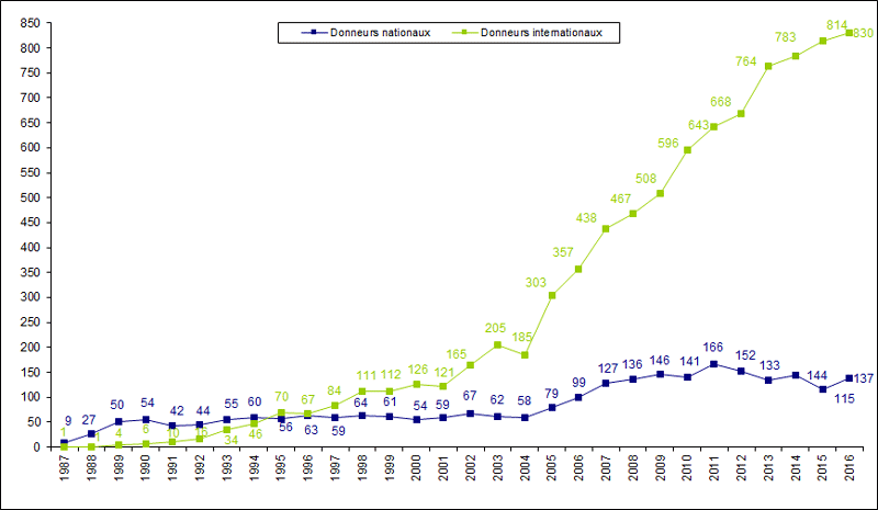 Figure RFGM10. Greffons nationaux ou internationaux de CSH pour les patients nationaux (USP et lymphocytes exclus) N= 967