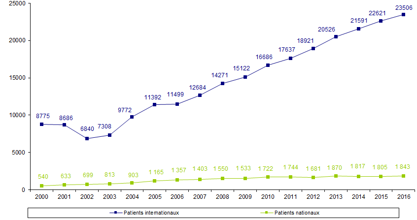 Figure RFGM3. Nombre d’inscriptions de nouveaux patients nationaux et internationaux par année de 2000 à 2016