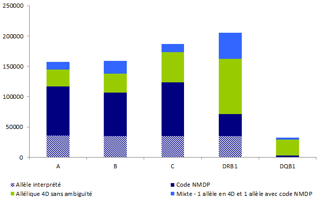 Figure RFGM4. Analyse du niveau de typage HLADRB1 des donneurs inscrits au 31.12.2016