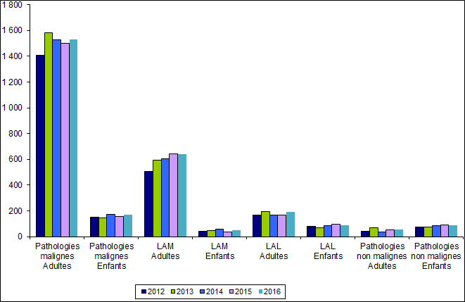 Figure RFGM5. Répartition des patients inscrits selon leur diagnostic et leur âge de 2012-2016