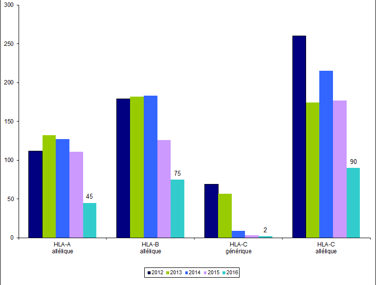 Figure RFGM6. Demandes de typage HLA classe I pour les patients nationaux. <br>
Etude comparative 2012-2016