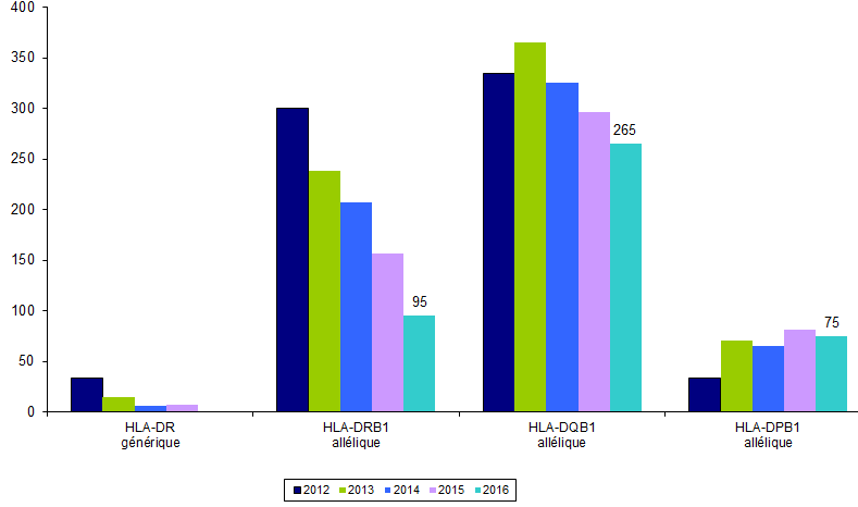 Figure RFGM7. Demandes de typage HLA classe II pour les patients nationaux. <br>Etude comparative 2012-2016