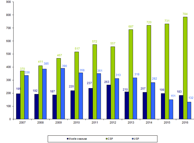 Figure RFGM8. Répartition des prélèvements/cessions par année et par source de CSH de 2007 à 2016 pour les patients nationaux