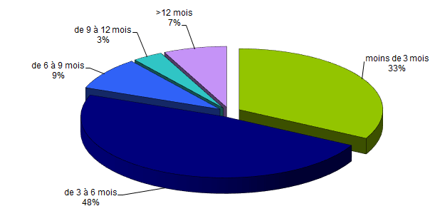 Figure RFGM9. Délai entre l’inscription et la greffe des patients nationaux ayant bénéficié d’un greffon de CSH issu de donneur non apparenté en 2016 (N=967)