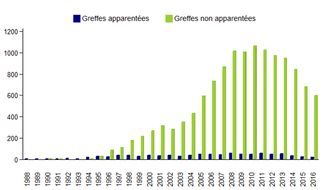 Figure CSH E2. Distribution des greffes d'USP par année de greffe et type du donneur - données disponibles dans la base Eurocord