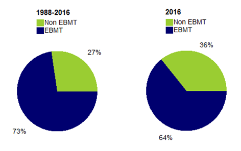 Figure CSH E3. Répartition des cas de greffes d’USP en fonction du centre de transplantation - données disponibles dans la base Eurocord: a. 1988-2016 b. 2016