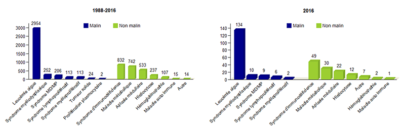 Figure CSH E5. Distribution du type de diagnostics chez les enfants, greffes non apparentées - données disponibles dans la base Eurocord: a. 1988-2016 b. 2016