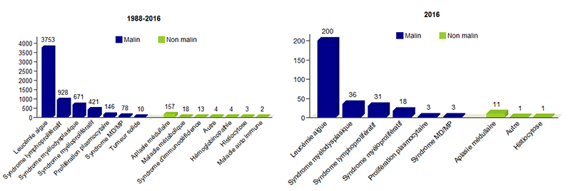 Figure CSH E6. Distribution du type de diagnostics chez les adultes, greffes non apparentées - données disponibles dans la base Eurocord: a. 1988-2016 b. 2016