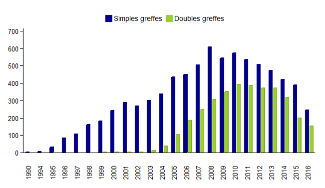 Figure CSH E7. Distribution du type de greffes d’USP non apparentées - données disponibles dans la base Eurocord