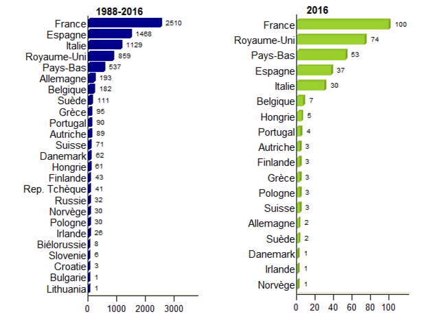 Figure CSH E8. Distribution des greffes non apparentées par pays en Europe - données disponibles dans la base Eurocord: a. 1988-2016 b. 2016