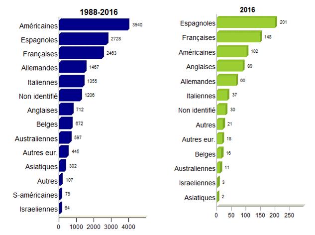 Figure CSH E9. Origine des USP non apparentées greffées - données disponibles dans la base Eurocord: a. 1988-2016 b. 2016