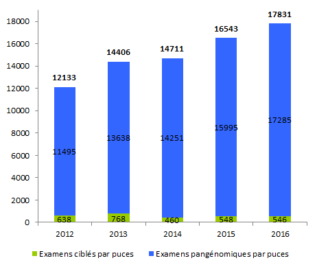 Figure POSTNATAL3. Evolution du nombre de dossiers d'analyses par puces rendus