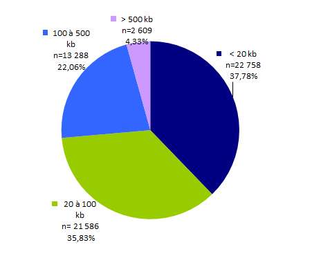 Figure POSTNATAL5. Répartition des examens en fonction de la quantité d'acide nucléique analysée en 2016 (avec utilisation des panels)