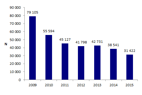 Figure DPN1. Evolution du nombre de caryotypes fœtaux réalisés