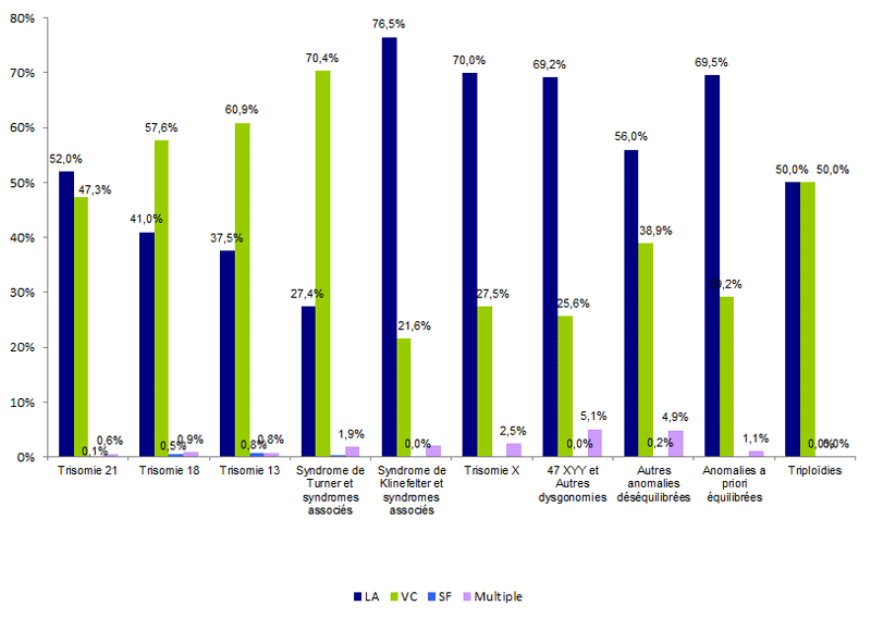 Figure DPN4. Fréquence des types de prélèvements selon les anomalies diagnostiquées en 2015