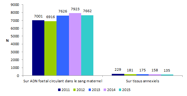 Figure DPN6. Evolution du nombre de déterminations du rhésus fœtal sur ADN fœtal circulant dans le sang maternel et tissus annexiels