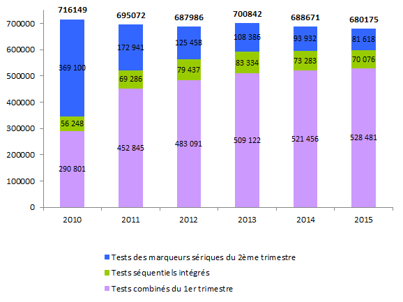 Figure DPN8. Evolution du nombre de femmes testées par marqueurs sériques