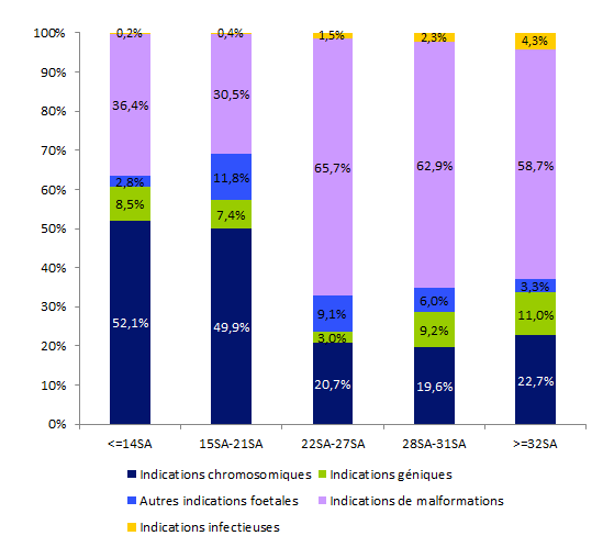 Figure CPDPN5. Répartition des indications en fonction du terme de la grossesse des attestations délivrées en vue d’une IMG pour motif fœtal en 2015
