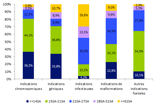 Figure CPDPN6. Répartition des termes de la grossesse en fonction des indications des attestations délivrées en vue d’une IMG pour motif fœtal en 2015