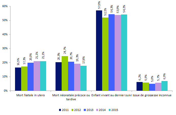 Figure CPDPN7. Evolution de la répartition des grossesses poursuivies avec une pathologie fœtale qui aurait pu faire délivrer une attestation de particulière gravité selon les issues de grossesse
