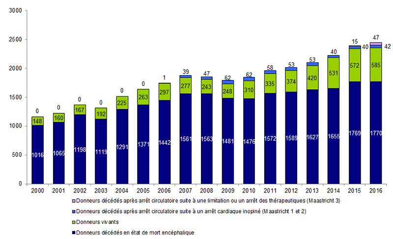 Figure P1. Evolution du prélèvement par type de donneur en France