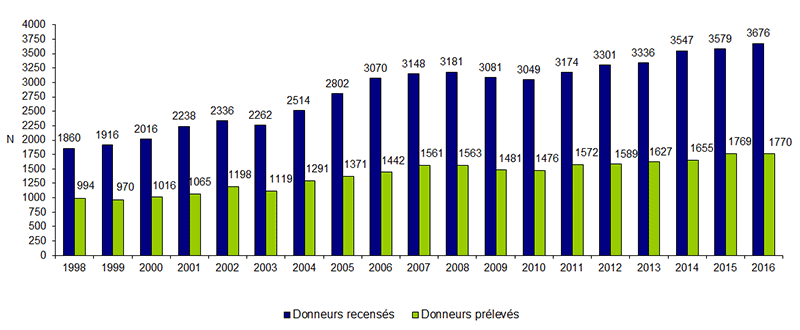 Figure P3. Evolution de l'activité de recensement et de prélèvement des sujets en état de mort encéphalique