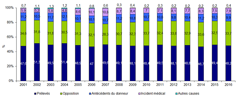 Figure P4. Evolution du devenir des sujets en état de mort encéphalique recensés