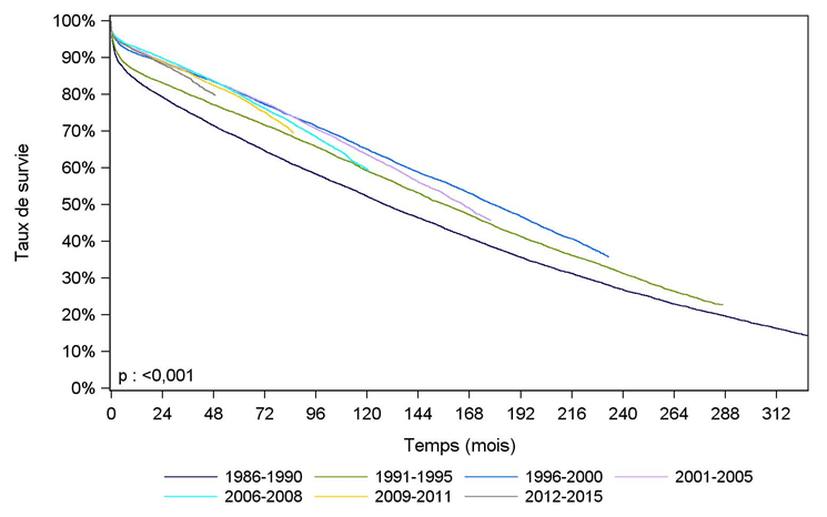 Figure R2. Survie du greffon    rénal selon la période de greffe