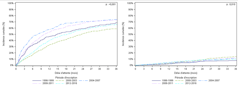 Figure PA1. Taux d'incidence    cumulée de greffe et de décès ou aggravation sur la liste d'attente de greffe    pancréatique selon la période d'inscription (exclusion des greffes de    pancréas isolé ou de pancréas combiné à un autre organe que le rein)