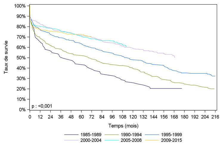 Figure PA3. Survie du greffon    pancréatique après greffe combinée de rein-pancréas selon la période de    greffe