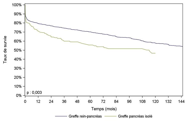 Figure PA4. Survie du greffon    pancréatique selon type de greffe pancréatique (1996-2015)