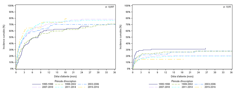 Figure PedC1. Taux d'incidence cumulée de greffe et de  décès ou de sortie de liste pour aggravation des nouveaux inscrits avant l’âge  de 18 ans en attente de greffe cardiaque selon la période d'inscription (1995-2016)