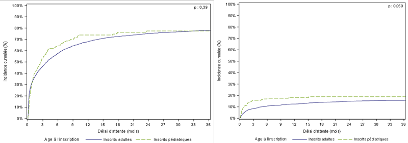Figure PedC2. Taux d'incidence cumulée de greffe et de  décès ou de sortie de liste pour aggravation des nouveaux inscrits en attente  de greffe cardiaque pédiatrique et adulte (2011-2016)