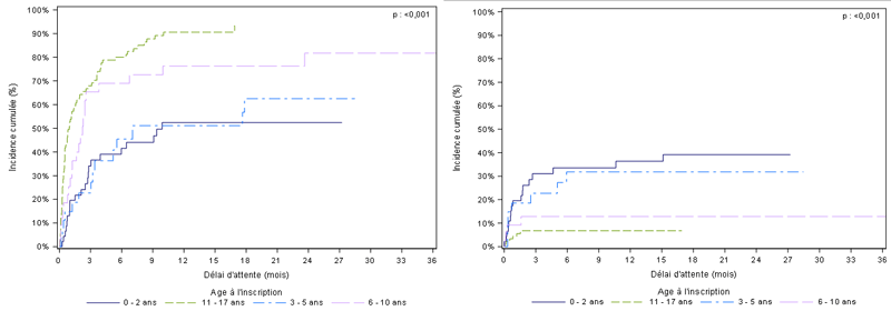 Figure PedC3. Taux d'incidence cumulée de  greffe et de décès ou de sortie de liste pour aggravation des nouveaux inscrits  en attente de greffe cardiaque selon l'âge à l'inscription (2011-2016)