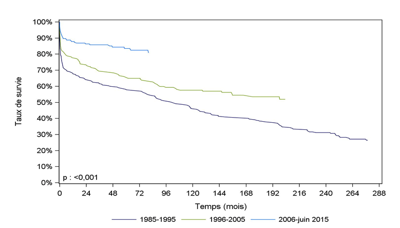 Figure Ped C5. Survie du receveur pédiatrique après greffe  cardiaque selon la période de greffe (1985-juin 2015)