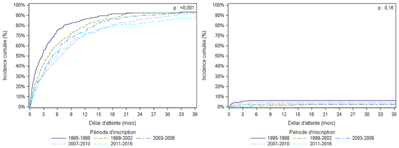 Figure Ped F1. Taux d'incidence  cumulée de greffe et de décès ou aggravation sur la liste d'attente de greffe  hépatique selon la période d'inscription (1995-2016)
