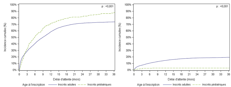 Figure Ped F2. Taux d'incidence    cumulée de greffe et de décès ou aggravation sur la liste d'attente de greffe    hépatique chez les adultes et les enfants (2011-2016)
