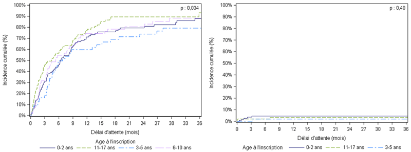 Figure Ped F3. Taux d'incidence cumulée de greffe et de    décès ou aggravation sur la liste d'attente de greffe hépatique selon l’âge à    l'inscription (2011-2016)