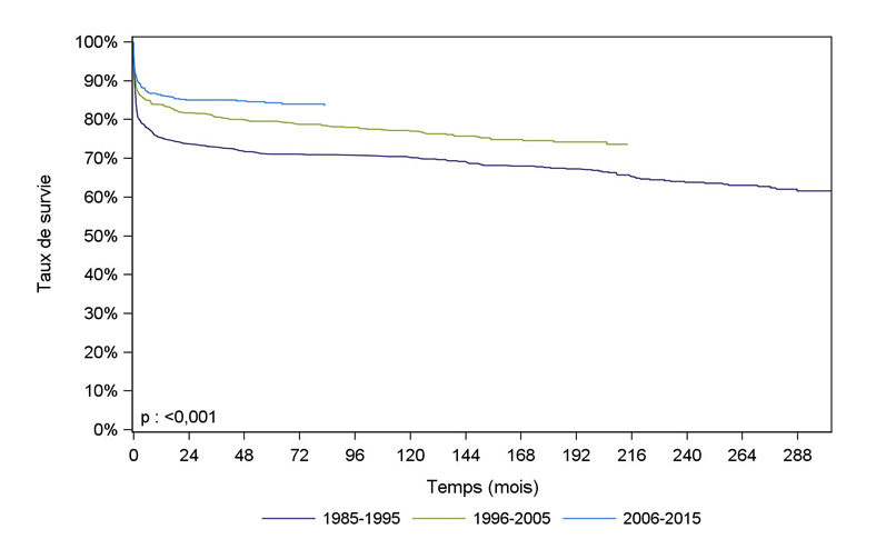 Figure Ped F5. Survie du receveur après greffe hépatique  pédiatrique selon la période de greffe (1985-2015**)