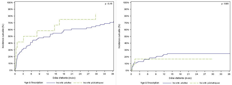 Figure Ped PCP1. Taux d'incidence cumulée de greffe et de  décès ou de sortie de liste pour aggravation des nouveaux inscrits en attente  de greffe cardio-pulmonaire pédiatriques et adultes (2011-2016)