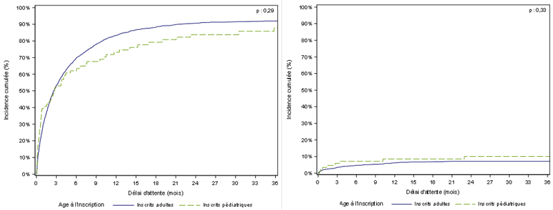 Figure Ped PCP2. Taux d'incidence cumulée de greffe et de  décès ou de sortie de liste pour aggravation des nouveaux inscrits en attente  de greffe pulmonaire pédiatriques et adultes (2011-2016)