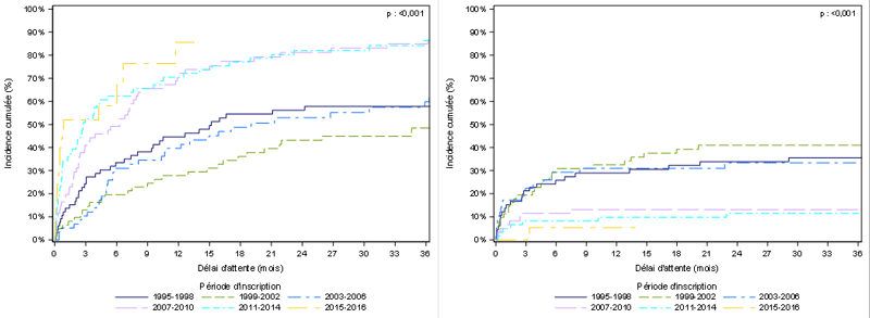 Figure Ped PCP3. Taux d'incidence cumulée de greffe et de  décès ou de sortie de liste pour aggravation des nouveaux inscrits avant l’âge  de 18 ans en attente de greffe pulmonaire selon la période d'inscription  (1995-2016)