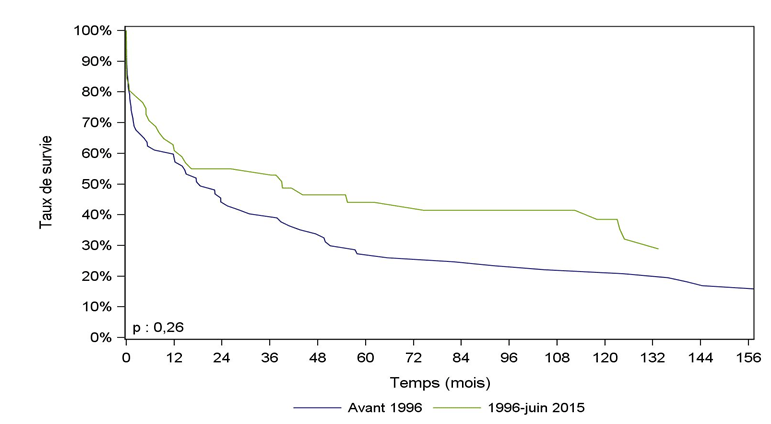 Figure Ped PCP4. Survie du receveur pédiatrique après greffe cardio-pulmonaire selon la période  de greffe (1987-juin 2015)