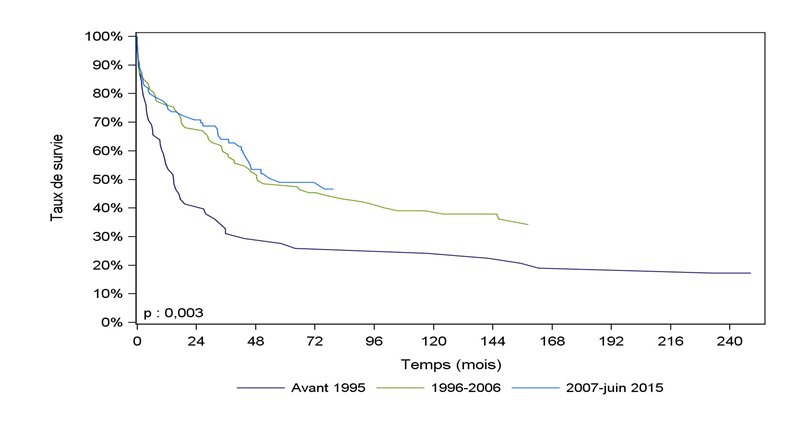 Figure Ped PCP5. Survie du receveur  pédiatrique après greffe pulmonaire selon la période de greffe (1988-juin 2015)