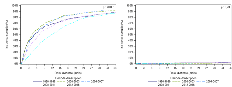 Figure Ped R1. Taux d'incidence    cumulée de greffe et de décès ou aggravation sur la liste d'attente de greffe    rénale des malades pédiatriques selon la période d'inscription (1996-2016)