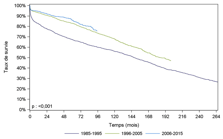 Figure Ped R2. Survie du    greffon après greffe rénale pédiatrique selon la période de greffe (1985-2015)