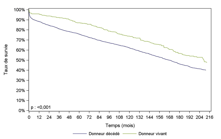 Figure Ped R5. Survie du    greffon après greffe rénale pédiatrique selon l'origine du greffon (1985-2015)