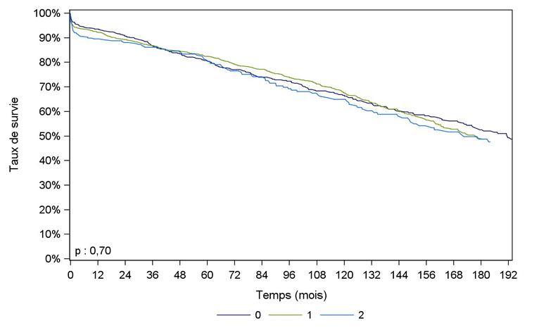 Figure Ped R7. Survie du    greffon rénal à partir de donneur décédé, en fonction du nombre d’incompatibilités    HLA DR (greffes 1985-2015)