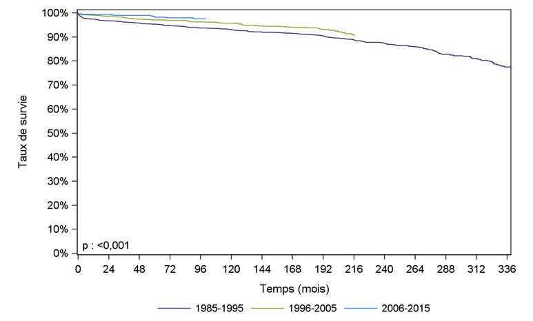 Figure Ped R8. Survie du    receveur après greffe rénale selon la période (1985-2015)