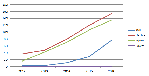 Figure T10. Evolution de l’activité tendon, ligament depuis 2012 (issue du tableau T15)